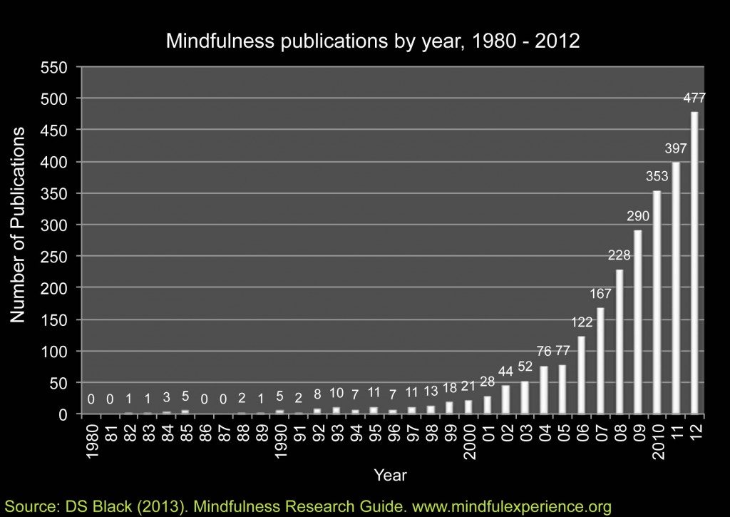 mindfulness publications by year graph