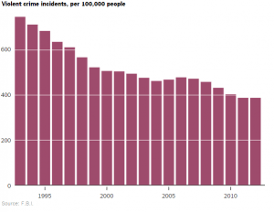violent crime rate graphic